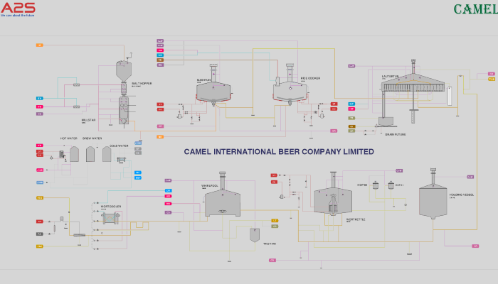Hệ thống điều khiển Braumat/Sistar Version 8 nhà máy bia Camel - Quảng Trị