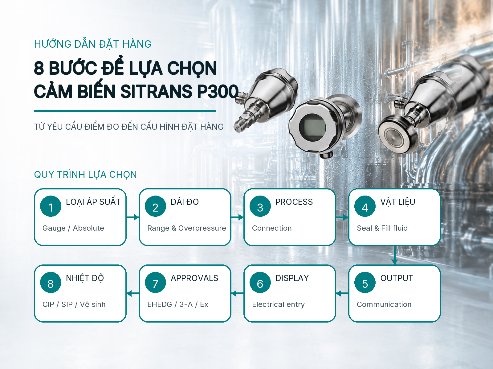 Sử dụng cảm biến Siemens SITRANS P300 như thế nào cho đúng kỹ thuật?